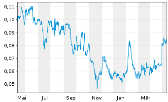 Chart Garibaldi Resources Corp. - 1 Jahr