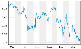 Chart GateKeeper Systems Inc. - 1 an