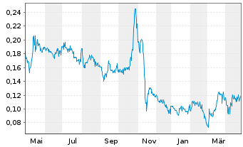 Chart Generation Mining Ltd. - 1 an