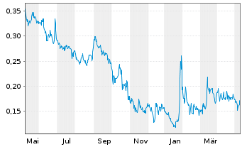 Chart Generation Mining Ltd. - 1 Year