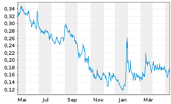 Chart Generation Mining Ltd. - 1 Jahr