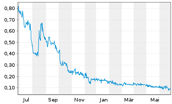 Chart Generative AI Solutions Corp. - 1 Year