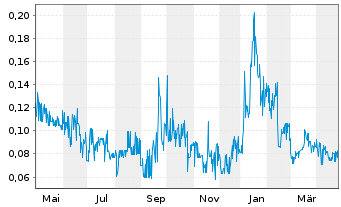 Chart Generative AI Solutions Corp. - 1 an