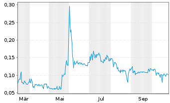 Chart Genesis AI Corp. - 1 Year