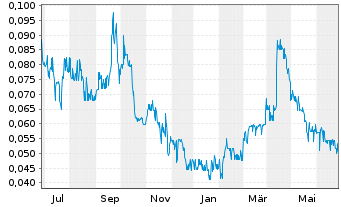 Chart Gensource Potash Corp. - 1 an