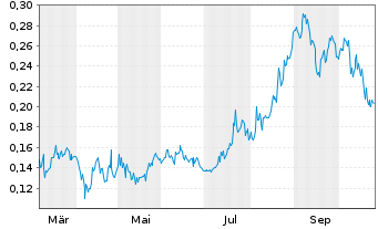 Chart Getchell Gold Corp. - 1 Year