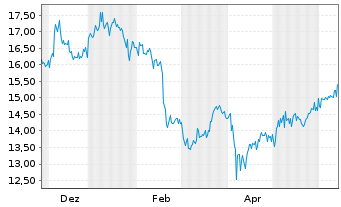 Chart Gibson Energy Inc. - 1 an