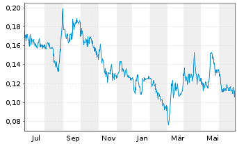Chart Giga Metals Corp. - 1 an