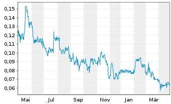 Chart Giga Metals Corp. - 1 an