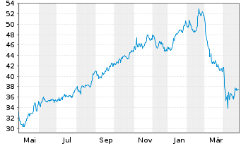 Chart Gildan Activewear Inc. - 1 Year