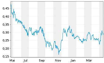 Chart Gladiator Metals Corp. - 1 Jahr