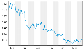 Chart Global Atomic Corp. - 1 an