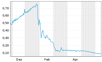 Chart Global Uranium Corp. - 1 an