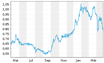 Chart Globex Mining Enterprises Inc. - 1 an