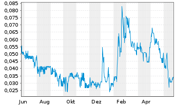 Chart Go Metals Corp. - 1 an