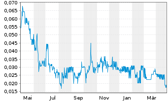 Chart Go Metals Corp. - 1 Year