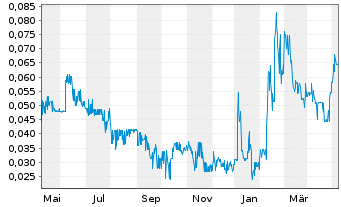 Chart Go Metals Corp. - 1 Jahr