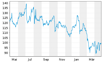 Chart goeasy Ltd. - 1 Year