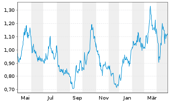 Chart GoGold Resources Inc. - 1 an