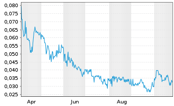 Chart Gold Hunter Resources Inc. - 1 Year
