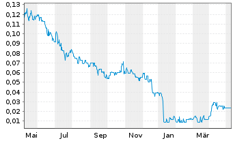Chart Gold Mountain Mining Corp. - 1 Jahr
