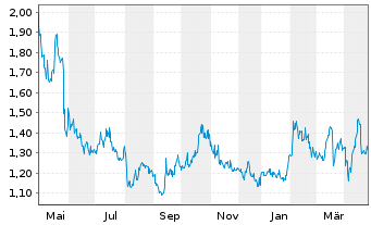 Chart Gold Royalty Corp. Comp.UT - 1 an