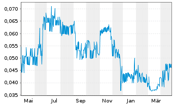 Chart Gold Springs Resource Corp. - 1 an