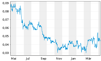Chart Golden Arrow Res Corp. - 1 Year