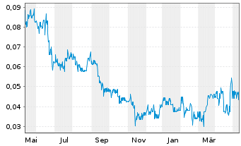 Chart Golden Arrow Res Corp. - 1 Year