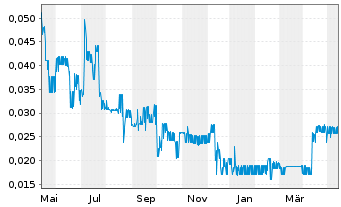 Chart Goldgroup Mining Inc. - 1 an