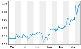 Chart GoldQuest Mining Corp. - 1 an