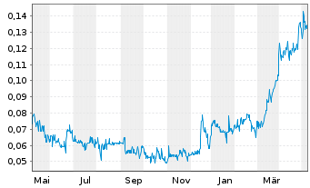 Chart GoldQuest Mining Corp. - 1 an