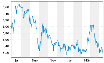 Chart GoldMoney Inc. - 1 Jahr