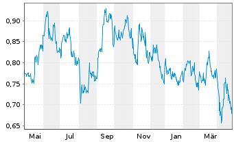 Chart GoldMining Inc. - 1 an