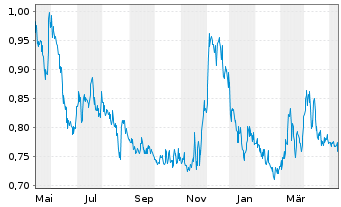 Chart GoldMining Inc. - 1 Year