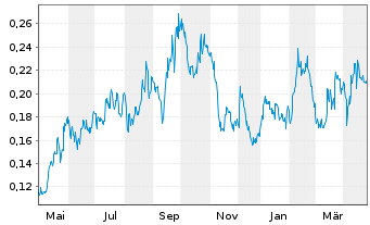 Chart Goldshore Resources Inc. - 1 Year