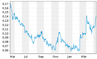 Chart Goldshore Resources Inc. - 1 Jahr