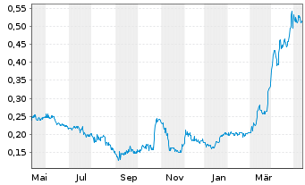 Chart Goldsource Mines Inc. - 1 Year