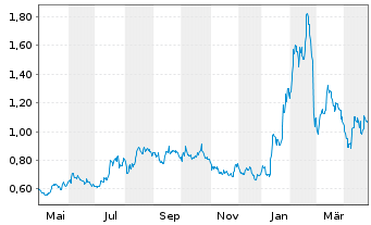 Chart Goliath Resources Ltd. - 1 Year