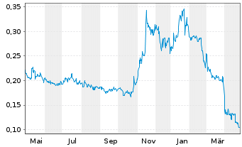 Chart Goodfood Market Corp. - 1 an