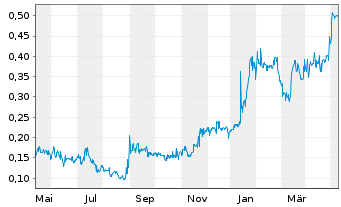 Chart Goodness Growth Holdings Inc. - 1 Year