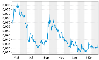 Chart Goviex Uranium Inc. - 1 Year