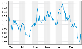 Chart Goviex Uranium Inc. - 1 Year