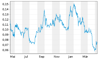 Chart Goviex Uranium Inc. - 1 Jahr