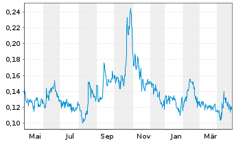 Chart Grande Portage Resources Ltd. - 1 Year