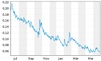 Chart Gratomic Inc. - 1 Year