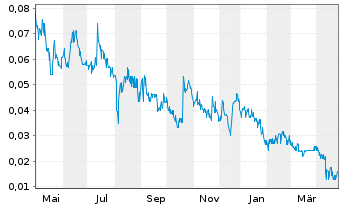 Chart Gratomic Inc. - 1 an