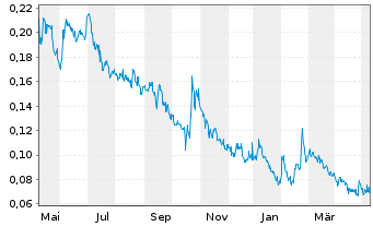 Chart Gratomic Inc. - 1 Jahr