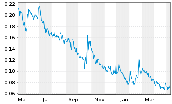 Chart Gratomic Inc. - 1 Year