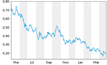 Chart Great Pacific Gold Corp. - 1 an